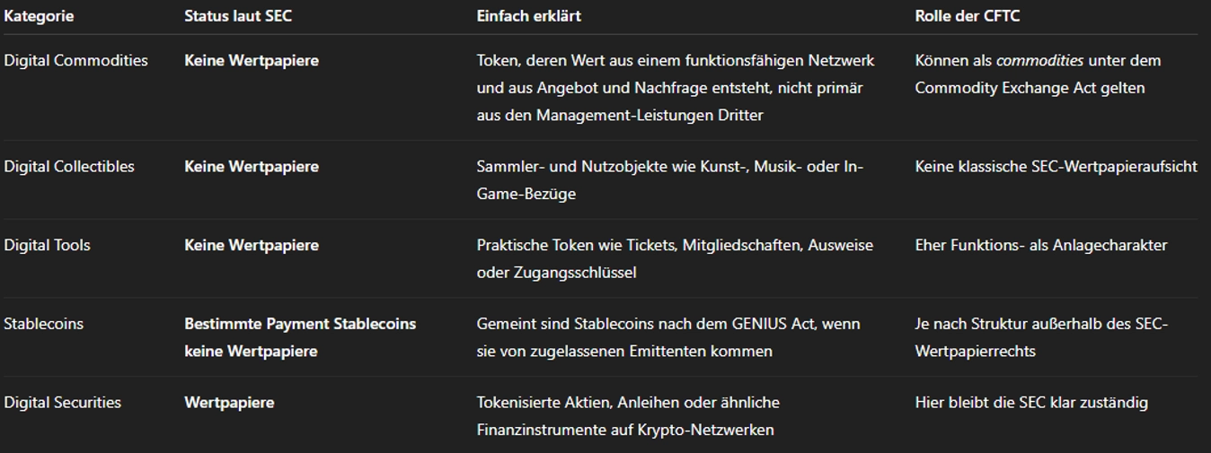 SEC und CFTC Einstufung